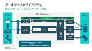 14
Oracle
ソースDB
REDOログ
アーキテクチャダイアグラム
Oracleソース→Hadoop ターゲットの例
Hadoop
ターゲット
Qlik Replicate
ソーターストリーム
タスクマネージャー メタデータマネージャー
ストリーム
テーブルマネージャー
ターゲット
適用
フィルタ
変換
ソース
キャプチャー
HDFS
ファイル
ファクトリー
HIVE
ODBC
REST
フルロード ターゲット
ロード
ソース
アンロード
テーブル
アーカイブログ
Oracleクライアント
Archive Log: ON
Supplemental Logging: ON
• Binary Reader (Oracle API経由)
もしくは
• LogMiner (OracleのLogMinerの仕組みを利用)
 