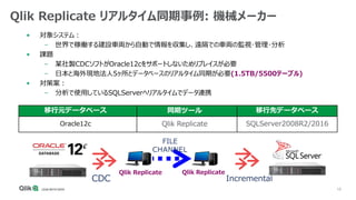 18
Qlik Replicate リアルタイム同期事例: 機械メーカー
• 対象システム：
– 世界で稼働する建設車両から自動で情報を収集し、遠隔での車両の監視･管理･分析
• 課題
– 某社製CDCソフトがOracle12cをサポートしないためリプレイスが必要
– 日本と海外現地法人5ヶ所とデータベースのリアルタイム同期が必要(1.5TB/5500テーブル)
• 対策案：
– 分析で使用しているSQLServerへリアルタイムでデータ連携
CDC Incremental
移行元データベース 同期ツール 移行先データベース
Oracle12c Qlik Replicate SQLServer2008R2/2016
FILE
CHANNEL
Qlik Replicate Qlik Replicate
 