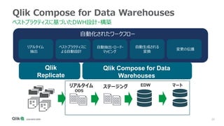 20
自動化されたワークフロー
Qlik Compose for Data Warehouses
ベストプラクティスに基づいたDWH設計・構築
リアルタイム
抽出
自動抽出・ロード・
マッピング
自動生成される
変換
変更の伝播
ベストプラクティスに
よる自動設計
リアルタイム
ODS
ステージング EDW マート
Qlik
Replicate
Qlik Compose for Data
Warehouses
 