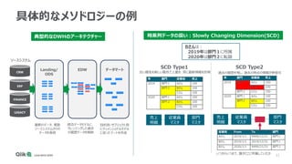 21
具体的なメソドロジーの例
典型的なDWHのアーキテクチャー 時系列データの扱い：Slowly Changing Dimension(SCD)
Landing/
ODS
EDW データマート
CRM
ERP
FINANCE
LEGACY
ソースシステム
年 部門 従業員 売上
2019 部門１ Aさん 100
部門２ Bさん 100
Cさん 100
2020 部門１ Aさん 100
部門２ Bさん 100
Cさん 100
年 部門 従業員 売上
2019 部門１ Aさん 100
Bさん 100
部門２ Cさん 100
2020 部門１ Aさん 100
部門２ Bさん 100
Cさん 100
Bさんは：
2019年は部門１に所属
2020年は部門２に転籍
売上
明細
従業員
マスタ
部門
マスタ
従業員 From To 部門
Aさん 2019/1/1 9999/12/31 部門１
Bさん 2019/1/1 2019/12/31 部門１
Bさん 2020/1/1 9999/21/31 部門２
売上
明細
従業員
マスタ
部門
マスタ
SCD Type1
古い属性を新しい属性で上書き、常に最新情報を反映
SCD Type2
過去の履歴を残し、過去の時点の情報が参照可
いつからいつまで、誰がどこに所属していたか
最新のデータ、複数
ソースシステムからの
データを保持
統合データモデルに、
クレンジングした過去
の履歴データを格納
目的別・サブジェクト別
にディメンショナルモデル
に従ったマートを作成
 