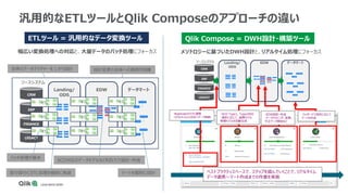 22
汎用的なETLツールとQlik Composeのアプローチの違い
メソドロジーに基づいたDWH設計と、リアルタイム処理にフォーカス
Landing/
ODS
EDW データマート
CRM
ERP
FINANCE
LEGACY
ソースシステム
幅広い変換処理への対応と、大量データのバッチ処理にフォーカス
Landing/
ODS
EDW データマート
CRM
ERP
FINANCE
LEGACY
ソースシステム
ETLツール = 汎用的なデータ変換ツール Qlik Compose = DWH設計・構築ツール
ETL
ETL
ETL
ETL
ETL
ETL
ETL
ETL
ETL
全体のアーキテクチャーを１から設計
バッチ処理が基本
部分部分にETL処理を個別に実装
SCD対応のデータモデルなどを自力で設計・作成
設計変更の全体への適用が困難
マートを個別に設計
・Replicateタスクと連携
・リアルタイムにODSへデータ格納
・SCD Type1, Type2対応
・選択に応じて、論理モデル、
物理モデルを自動生成
・EDW設計・作成
・データマッピング、変換、
不正データ検知など
・ウィザードで目的に応じて
マートを作成
ベストプラクティスベースで、ステップを踏んでいくことで、リアルタイム
データ連携～マート作成までの作業を実施
 