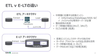 23
ETL v E-LTの違い
ETL アーキテクチャ
Extract Load
Transform
• 中間層に位置する変換エンジン
✓ Informatica/DataStage/SSIS など
✓ ハイスペックな専用サーバーが必要
• 製品固有の言語
• データ移動の増加(2ホップ, 3ホップ)
• 行ごとの処理 (低速)
E-LT アーキテクチャ
Extract Load
• 変換エンジンとしてのターゲットDB/DW
• ターゲット プラットフォームのSQL言語を活用
• データ移動の削減 (1 ホップ)
• データをまとめてSQLで処理(高速)Transform
Stage Target
ルックアップ等
 