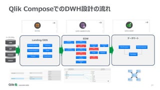 24
データマート
Landing/ODS
EDW
Qlik ComposeでのDWH設計の流れ
CRM
ERP
FINANCE
LEGACY
ソースシステム
 