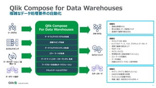 25© 2017 Attunity
カスタムマッピング
データマート設計
ソースモデル
データ ウェアハウス モデルの生成
自動マッピング生成
データ ウェアハウス ETL の生成
エラー マートの生成
データ マート (スター スキーマ) ETL 生成
ワークフローの生成&オーケストレーション
自動化
▪ ネイティブ CDC 統合
▪ E-LT セット ベース、ベスト プラクティス データロード
▪ 透明で編集可能なE-LT
▪ サロゲートキー
▪ タイプ1 /タイプ2
▪ 参照整合性 (遅延到着ディメンション)
▪ エラーマートの自動化
▪ データの検証
▪ 自動化されたワークフローと依存関係
DW モデル
自動化
▪ 柔軟な物理モデル
▪ 第3正規型 /データ保管メソッド
▪ 透過的で編集可能なDDL
ロバスト E-LT
データバリデーション / 品
質ルール
スタースキーマ
自動化
▪ タイプ 1 /タイプ 2 適合ディメンション
▪ DWからの自動増分処理
▪ ディメンションの自動平坦化
▪ 明細、集計、時系列ファクトのサポート
ドキュメンテーションとデプロイ
Qlik Compose for Data Warehouses
複雑なデータ処理要件の自動化
Qlik Compose
For Data Warehouses
 