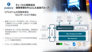 リアルタイムの情報検索を
セルフサービスで可能に
• 基幹システムデータや外部データを、リアルタイム
で情報系システムに同期、正確なデータで信頼
できるDWHを実装
• 技術者のレポート作成工数を削減し、現場担当
者が直接必要なデータにアクセス、意思決定を
迅速化
• プロセスとインフラストラクチャの非効率性を軽減
し、データ資産を簡素化
• パフォーマンス改善および請求処理漏れの削減
チューリッヒ保険会社
保険事業を中心とした金融グループ
レポート作成者 BI消費者 アプリケーション
データサービス
レポーティング＆
ビジュアライゼーション・ツール
整合性の取れた
データ
拡張チューリッヒ
データ
分析ツール
データスペシャリスト
データサイエンティスト
Qlik Compose for DWH
Qlik Replicate
JSON XML TEXT
内部データ・外部データ
 