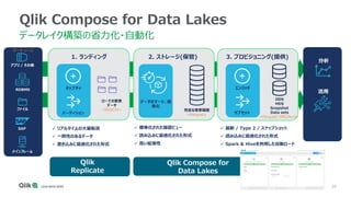 30
1. ランディング 2. ストレージ(保管) 3. プロビジョニング(提供)
活用
キャプチャ
パーティション
エンリッチ
サブセット
データのマージ、標
準化
分析
ローでの変更
データ
<SEQ/CSV> 完全な変更履歴
<Parquet>
ODS
HDS
Snapshot
Data sets
<Parquet/ ORC/Avro>
データレイク構築の省力化・自動化
✓ リアルタイムの大量転送
✓ 一貫性のあるデータ
✓ 書き込みに最適化された形式
✓ 標準化された履歴ビュー
✓ 読み込みに最適化された形式
✓ 高い拡張性
✓ 最新 / Type 2 / スナップショット
✓ 読み込みに最適化された形式
✓ Spark & Hiveを利用した自動ロード
データ ソース
SAP
アプリ / その他
RDBMS
ファイル
メインフレーム
Qlik Compose for Data Lakes
Qlik
Replicate
Qlik Compose for
Data Lakes
 