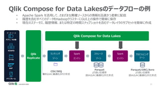 31
Qlik Compose for Data Lakesのデータフローの例
Qlik
Replicate
ランディング
ゾーン
Spark
エンジン
ストレージ
ゾーン
Spark
エンジン
プロビジョニング
ゾーン
Qlik Compose for Data Lakes
CSV/SEQ
書き込みに最適化された形式
Parquet
より良い圧縮率
読み込みに最適化された形式
Parquet/ORC/Avro
より良い圧縮率
読み込みに最適化された形式
• Apache Spark を活用して、さまざまな異種ソースからの情報を迅速かつ柔軟に配信
• 履歴を含むすべてのデータをHadoopクラスターにGUI上の操作で簡単に保存
• 現在のステータス、履歴情報、または特定の時間スナップショットを含むデータレイクのサブセットを簡単に作成
データ ソース
SAP
アプリ / その他
RDBMS
ファイル
メインフレーム
 