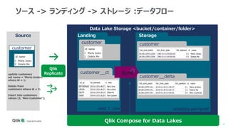 32© 2017 Attunity
Data Lake Storage <bucket/container/folder>
ソース -> ランディング -> ストレージ :データフロー
Source Landing
customer
customer__ct
.seq / .csv
customer
update customers
set name = ‘Maria Anders’
where id = 1;
Delete from
customers where id = 2;
Insert into customers
values (3, ‘New Customer’);
Storage
customer
customer__delta
.snappy.parquet
Qlik
Replicate
Qlik Compose for Data Lakes
 