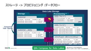 33© 2017 Attunity
Data Lake Storage
Provisioning *Storage
ストレージ -> プロビジョニング :データフロー
customer
customer__delta
HDS (“タイプ2”)
スナップショット（ポイントインタイム）
ODS (“カレント”)
.orc
.snappy.parquet
.snappy.parquet / .orc /.avro
Compactor
Task <Spark>
*各プロビジョニングタスクはそれぞれ
バケット、コンテナ、ストレージロケーションを持ちます。Qlik Compose for Data Lakes
 