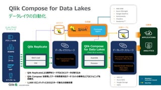35
▪ AWS EMR
▪ Azure HDInsight
▪ Google DataProc
▪ Hortonworks
▪ Cloudera
▪ Databricks**
▪ AWS S3
▪ Azure ADLS
▪ Google Storage
▪ HDFS
Qlik Compose for Data Lakes
データレイクの自動化
データレイクストレージ
Raw Transactional Data
<SEQ/CSV>
CDC
Batch Load
エンタープライズ
データ ソース
SAP
アプリ / その他
RDBMS
ファイル
メインフレーム
メタストア
処理層
Compose
Agent
データレイク・ストレージ
Provisioned Data Sets
<Parquet/ ORC/Avro>
Standardized Historical
Raw Data
<Parquet>
外部テーブル
消費者
APPLICATIONS
ANALYTICS
Provision
Assemble
(Cloud VM or on prem)
Metadata /
Instruction channel
Data flow
✓ Qlik Replicateによる業界をリードするCDCとデータの取り込み
✓ Qlik Compose を使用してデータ消費者対応データ セットの標準化とプロビジョニングを
自動化
✓ 1,000 のエンティティにわたるスキーマ進化の自動処理
Qlik Compose
for Data Lakes
Qlik Replicate
 