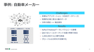 36
事例: 自動車メーカー
Results
DB2 MF
SQL Server
Oracle
全世界に、社員数20万人、50工場
• 多様なアプリケーション（4500データベース）
• 地理的広域に渡る大量のデータ
• 分析の遅延 => 機会損失
Challenges
• KafkaでHadoopデータレイク上に一元管理
• Qlikで全ソース/ターゲットを最小時間で統合
• 1,000,000ドル(1億円)削減
• グローバルな分析を中央集中化
Hadoop
 