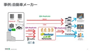 37
事例:自動車メーカー
BULK
CDC
BULK
BULK
CDC
Databases
Qlik Replicate
Qlik Replicate Qlik Replicate
 