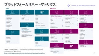 39
プラットフォームサポートマトリクス
ソース ターゲット
▪ Oracle
▪ SQL Server
▪ DB2 iSeries
▪ DB2 z/OS
▪ DB2 LUW
▪ MySQL
▪ PostrgeSQL
▪ Sybase ASE
▪ Informix
▪ SAP HANA
▪ ODBC
▪ DB2 z/OS
▪ IMS/DB
▪ VSAM
▪ COBOL Copybooks
▪ ECC
▪ ERP
▪ CRM
▪ SRM
▪ GTS
▪ MDG
▪ SAP ECC - HANA
▪ SAP HANA (database)
▪ (on Oracle, SQL, DB2 LUW,
HANA)
Database Mainframe SAP
▪ Exadata
▪ Teradata
▪ Netezza
▪ Vertica
▪ Pivotal
▪ Amazon RDS
(SQL Server, Oracle,
MySQL, Postgres)
▪ Amazon Aurora (MySQL)
▪ Amazon Redshift
▪ Azure SQL Server MI
▪ Google Cloud SQL (MySQL,
PostgreSQL)
▪ Salesforce
EDW
Cloud
SaaS
▪ XML
▪ JSON
▪ Delimited
(e.g., CSV, TSV)
Flat Files
▪ RDS (MySQL, Postgres,
MariaDB, Oracle, SQL Server)
▪ Aurora (MySQL, Postgres)
▪ S3
▪ EMR
▪ Kinesis
▪ Redshift
▪ Snowflake
▪ Databricks (Q2)
▪ DBaaS (SQL DB)
▪ DBaaS (MySQL, Postgres)
▪ ADLS Gen1 & 2
▪ BLOB
▪ HDInsight
▪ Event Hub
▪ Synapse (SQL DW)
▪ Snowflake
▪ Databricks
▪ Cloud SQL (MySQL, Postgres)
▪ Cloud Storage
▪ Dataproc
▪ Pub/Sub (‘20)
▪ BigQuery ( ‘20)
▪ Snowflake (‘20)
AWS Azure Google
▪ Hortonworks
▪ Cloudera
▪ MapR
▪ Amazon EMR
▪ Azure HDInsight
▪ Google Dataproc
▪ Kafka
▪ Amazon Kinesis
▪ Azure Event Hubs
▪ MapR Streams
▪ Exadata
▪ Teradata
▪ Netezza
▪ Vertica
▪ Sybase IQ
▪ SAP HANA
▪ Microsoft PDW
Data Lake
Streaming
EDW
▪ Oracle
▪ SQL Server
▪ DB2 LUW
▪ MySQL
▪ PostgreSQL
▪ Sybase ASE
▪ Informix
▪ MemSQL
Database
▪ SAP HANA (database)
SAP
▪ Delimited
(e.g., CSV, TSV)
Flat Files
1. Compose for Data Lakes/ Data Warehouses
https://help.qlik.com/en-US/replicate/Content/Replicate/Home.htm
詳細および最新の情報は下記サイトの「Supported Platforms and
Endpoints」をご確認ください。
 