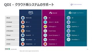 40
Please refer to latest support matrix for full list.
All
GCS
DataProc
Kafka
Snowflake
BigQuery
All
ADLS , BLOB
HDInsight
Event Hubs
Azure Synapse
Snowflake
Databricks
DBRDS (All)
S3
EMR
Kinesis
Redshift
Snowflake
Databricks
DBaaS
STORAGE
HADOOP
DWaaS
OTHER DWaaS
SPARK
1. DL/DW Automation
QDI - クラウド系システムのサポート
STREAMING
 
