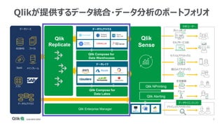 5
データソース
メインフレーム
アプリ
ファイルRDBMS
データウェアハウス
SaaS
データレイク
データウェアハウス
Azure
SQL DW
Amazon
Redshift
Qlik Enterprise Manager
Qlik Compose for
Data Warehouses
Qlik Compose for
Data Lakes
Qlik
Replicate
ダッシュボード
セルフサービスBI
定型帳票
分析ユーザー
データサイエンティスト
モバイルアナリティクス
アラート
組込みアナリティクス
アドバンスドアナリティクス
Qlik
Sense
Qlik NPrinting
Qlik Alerting
Qlikが提供するデータ統合・データ分析のポートフォリオ
 
