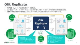 9
Qlik Replicate
Qlik
Replicate
メインフレームファイル
データウェアハウス
RDBMSHadoop
メインフレームファイル
データウェアハウス
RDBMSHadoop
変更データキャプチャー
(CDC)
変更適用
バッチ バッチ
クラウドクラウド
オンプレミス オンプレミス
永続ストア
• リアルタイム：インメモリで高速にデータを転送。
• エージェントレス：データソースにエージェントの導入不要。データソースへの負荷の影響も最小限。
• 異種システム間のデータ転送：メインフレームやSAPを含む多種のデータソースをサポート。
対応OS(64bit)
• Linux Red Hat 6.x and 7.x
• CentOSなど他Distもサポート
• Windows Server 2008 R2
above
推奨H/Wスペック
 CPU : Quad core ～8core↑
 Memorｙ : 8GB～64GB↑
 Disk : 320GB～500GB
 Network : 1Gbps～
10Gbps×2
 