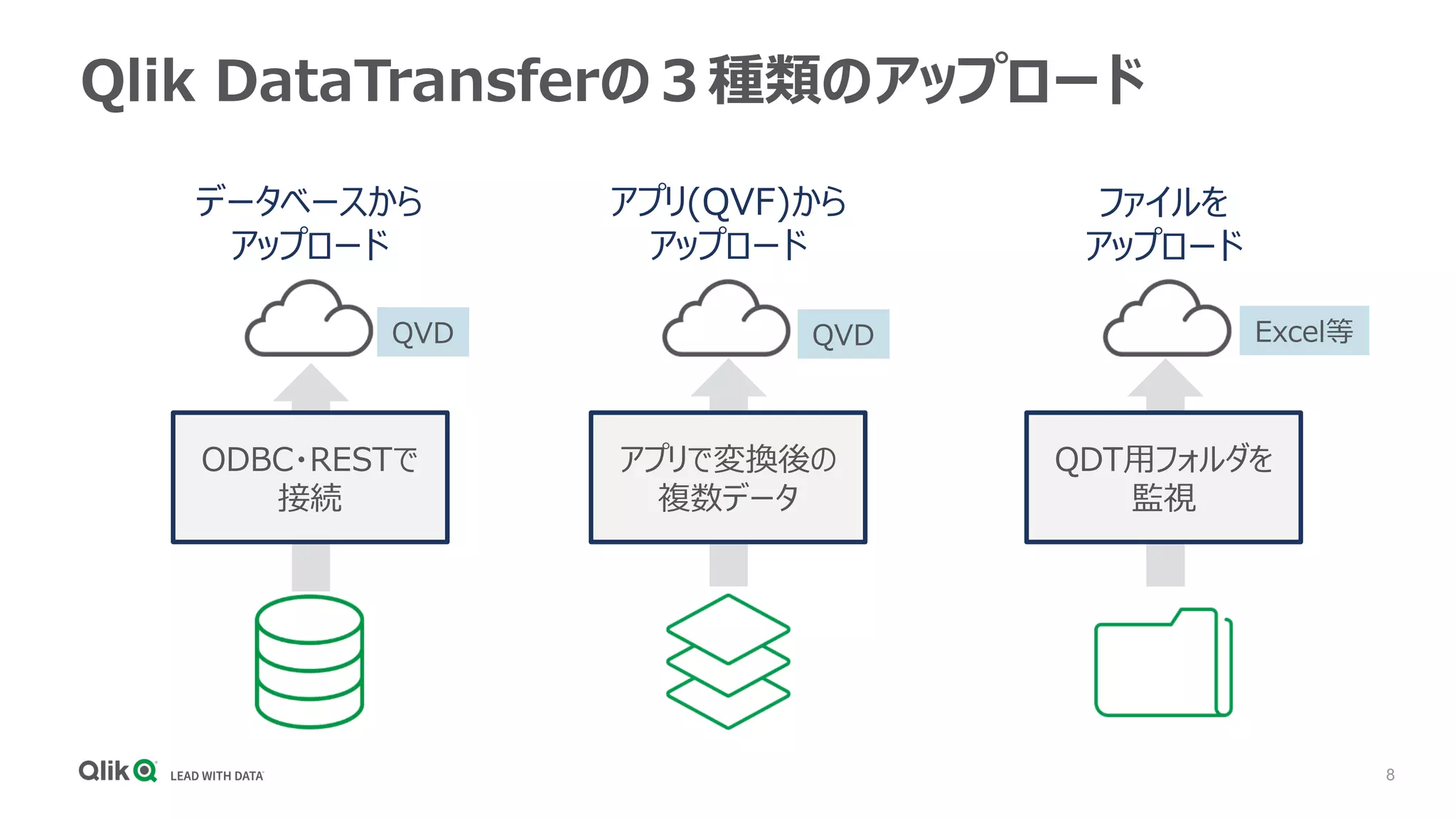 8
Qlik DataTransferの３種類のアップロード
データベースから
アップロード
ODBC・RESTで
接続
アプリ(QVF)から
アップロード
ファイルを
アップロード
アプリで変換後の
複数データ
QDT用フォルダを
監視
QVD QVD Excel等
 
