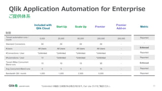 35
Qlik Application Automation for Enterprise
ご提供体系
Included with
Qlik Cloud
Premier
Scale Up
Start Up
Tenant automation runs /
month
5,000 20,000 60,000 200,000 200,000
Standard Connectors All All All All -
#Users All Users All Users All Users All Users -
#Connections / User *Unlimited *Unlimited *Unlimited *Unlimited -
#Automations / User 10 *Unlimited *Unlimited *Unlimited -
Tenant #Max Concurrent
Blend runs
10 10 15 30 -
Avg Concurrent Blend runs 5 5 5 15 -
Bandwidth GB / month 1,000 1,000 2,500 5,000 -
Premier
Add-on
制限
*Unlimited の機能にも制限がある場合があります。Fair Use ガイドをご確認ください。
Reported
-
Enforced
Reported
Reported
Enforced
Reported
Reported
Metric
 