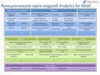Функциональная карта модулей Analytics for Retail
Продажи

Рабочие столы руководителей

Ежедневные операции

Генеральный
директор

Маркетинг

Анализ работы торговых
объектов

LFL анализ

Анализ товаров по
приоритетам

Загрузка кассовых точек,
кассиров

Коммерческий
директор

Производство

Анализ продаж по
брендам, группам, SKU

Интернетмагазины

Доля кредитов и
ретро-бонусы

Производительность касс

Финансовый
директор

Закупки

Анализ продаж по
поставщикам, клиентам

Анализ KPI и
рейтингов

Анализ цен и цен
конкурентов

Отмены и возвраты
платежей

Продажи

Персонал

Расчёт выторговываемой
на м. кв.

Анализ чеков

Анализ
эффективности акций

Анализ подозрительных
ситуаций

…

…

…
Маркетинг

Ассортимент

Персонал

Анализ проходимости и сравнение с
конкурентами

ABC, XYZ, FMR, RFMанализ

Анализ сезонности
товара

Ключевые показатели
эффективности

Сегментация и анализ целевых групп

Анализ Out of Stock

Кросс-продаж

Расчёт премий и бонусов

Анализ и прогнозирование получения ретробонусов

Анализ планограмм
торговых площадей

Анализ структуры
чеков

Анализ качества подбора

Анализ предпочтений
клиентов

Прогнозирование спроса по товарным группам,
брендам, SKU

Эффективность мотивационных
программ

…

…

Промо-акции

…

Многое другое
Анализ поставок

Анализ работы склада

Производство

…

 