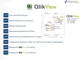 25% Рост рынка BI в России
96% Удовлетворенность клиентов

186% Возврат инвестиций
23% Увеличение денежного потока
34% Повышение производительности труда

50% Сокращения времени затрат на получение и анализ информации
44% Развернули QlikView за 1 месяц
77% Развернули QlikView за 3 месяца

 
