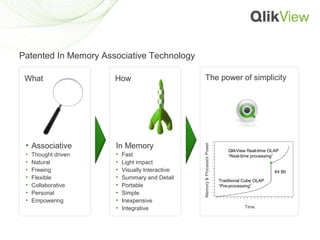 Patented In Memory Associative Technology
What How The power of simplicity
• Associative In Memory
Memory & Processor Power
QlikView Real-time OLAP
• Thought driven • Fast “Real-time processing”
• Natural • Light impact
• Freeing • Visually Interactive 64 Bit
• Flexible • Summary and Detail Traditional Cube OLAP
• Collaborative • Portable “Pre-processing”
• Personal • Simple
• Empowering • Inexpensive
• Integrative Time