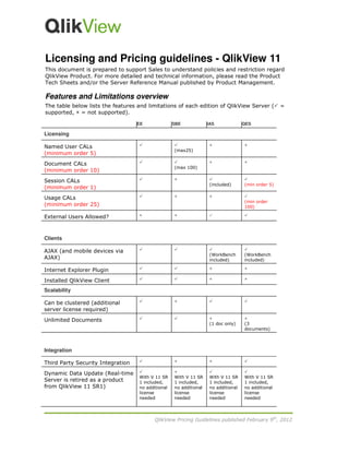 QlikView Pricing Guidelines published February 9th
, 2012
Licensing and Pricing guidelines - QlikView 11
This document is prepared to support Sales to understand policies and restriction regard
QlikView Product. For more detailed and technical information, please read the Product
Tech Sheets and/or the Server Reference Manual published by Product Management.
Features and Limitations overview
The table below lists the features and limitations of each edition of QlikView Server ( =
supported, = not supported).
EE SBE IAS QES
Licensing
Named User CALs
(minimum order 5)
(max25)
Document CALs
(minimum order 10)
(max 100)
Session CALs
(minimum order 1)
(included) (min order 5)
Usage CALs
(minimum order 25)
(min order
100)
External Users Allowed?
Clients
AJAX (and mobile devices via
AJAX)
(WorkBench
included)
(WorkBench
included)
Internet Explorer Plugin
Installed QlikView Client
Scalability
Can be clustered (additional
server license required)
Unlimited Documents
(1 doc only) (3
documents)
Integration
Third Party Security Integration
Dynamic Data Update (Real-time
Server is retired as a product
from QlikView 11 SR1)
With V 11 SR
1 included,
no additional
license
needed
With V 11 SR
1 included,
no additional
license
needed
With V 11 SR
1 included,
no additional
license
needed
With V 11 SR
1 included,
no additional
license
needed
 