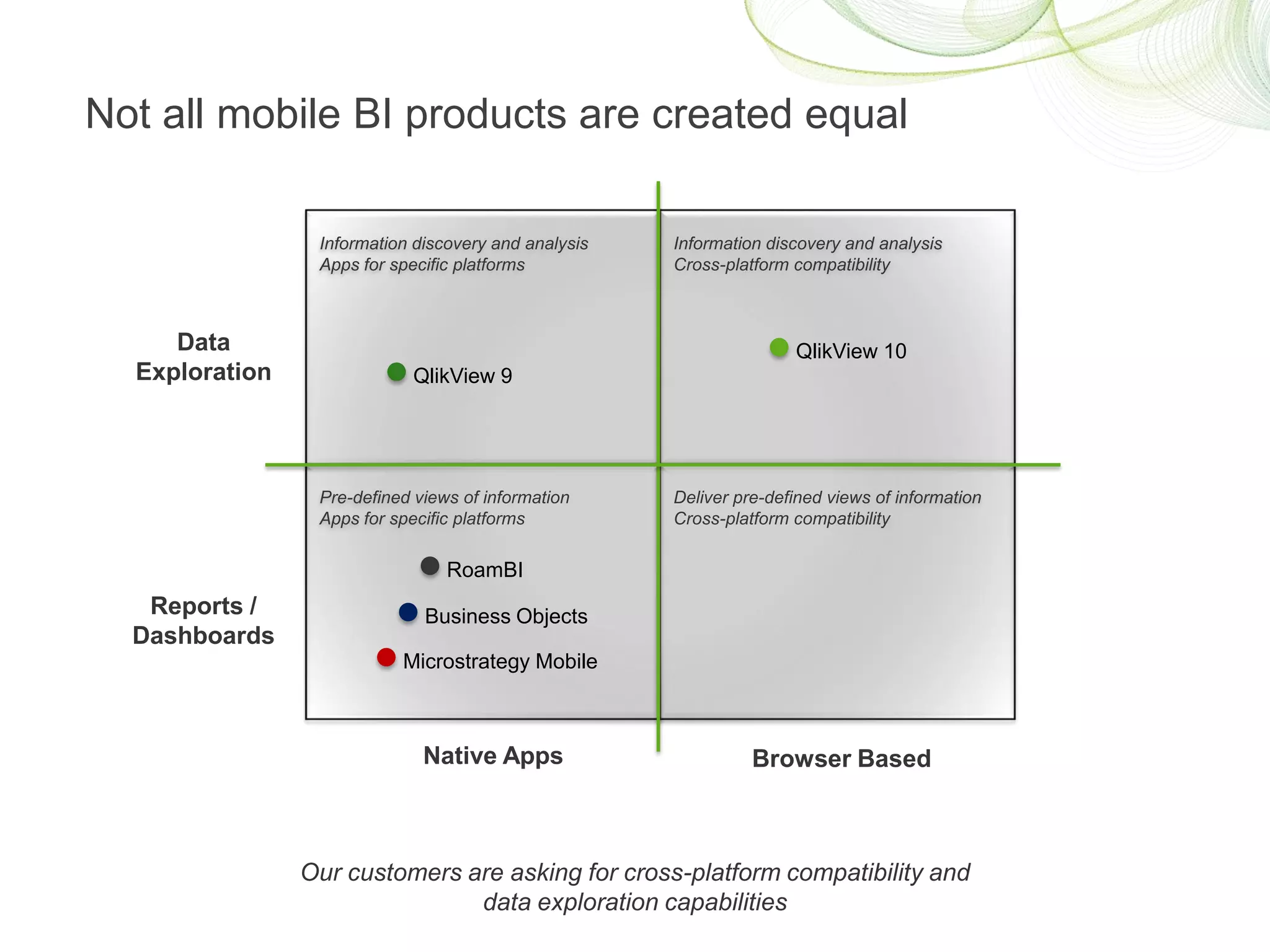 Not all mobile BI products are created equal

                 Information discovery and analysis   Information discovery and analysis
                 Apps for specific platforms          Cross-platform compatibility



     Data                                                            QlikView 10
  Exploration                QlikView 9




                 Pre-defined views of information     Deliver pre-defined views of information
                 Apps for specific platforms          Cross-platform compatibility

                                 RoamBI
   Reports /                  Business Objects
  Dashboards
                           Microstrategy Mobile



                              Native Apps                       Browser Based



                Our customers are asking for cross-platform compatibility and
                               data exploration capabilities
 