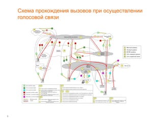 8
Схема прохождения вызовов при осуществлении
голосовой связи
 