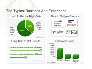 The Typical Business App ExperienceHard To Get the Right DataData in Multiple FormatsUsers Certain Getting Right Data
36%Users Unsure Getting Right Data64%BARC BI Survey 8 Extremely CostlyLong Time to Get ResultsServicesCost$500K$400K$300K$200K$100K$0Industry Average Deployment: 17 MonthsIndustry Average App Creation: 5 MonthsSAP BWCognosBusinessObjectsInfoWorld & IDC BI Survey