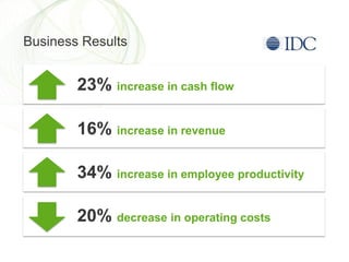 Business Results23% increase in cash flow16% increase in revenue34% increase in employee productivity 20% decrease in operating costs