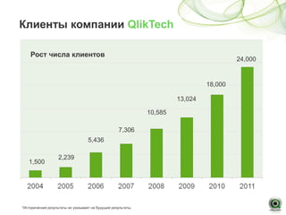 Клиенты компании QlikTech

    Рост числа клиентов
                                                                                          24,000


                                                                                 18,000

                                                                        13,024

                                                               10,585

                                                    7,306
                                    5,436

                   2,239
   1,500




*Исторические результаты не указывает на будущие результаты.
 