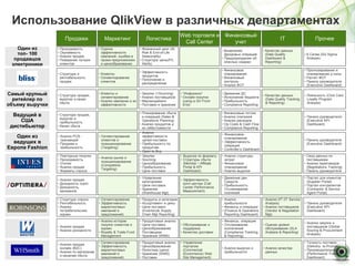 Использование QlikView в различных департаментах
                                                                                           Web торговля и           Финансовый
                       Продажи              Маркетинг                   Логистика                                                                        IT                     Прочее
                                                                                            Call Center                учет
   Один из       • Проходимость          • Оценка                 • Жизненный цикл (At
                                                                                                                   • Выявление                • Качество данных
   топ- 100      • Окупаемость             эффективности            Risk & End-of-Life
                                                                                                                     фродовых операций          (Data Quality            • 6 Сигма (Six Sigma
                 • Анализ продаж           кампаний, ошибка в       Seasonality)
  продавцов      • Поведение лучших        промо-предложениях     • Структура цены(P/L
                                                                                                                   • Предупреждение об          Dashboard &                Analysis)
                                                                                                                     опасных скидках            Reporting)
 электроники       клиентов                и ценообразовании        Alerts)
                                                                                                                   • Финансовое                                          • Прогнозирование и
                                                                  • Эффективность
                 • Структура и           • Клиенты                                                                   планирование                                          планирование р.силы
                                                                    продуктов
                   рентабельность        • Сегментирование                                                         • Финансовый                                          • Расчет ФОТ
                                                                  • Пополнение и
                   продаж                  клиентов                                                                  контроль                                            • Панель руководителя
                                                                    распределение
                                                                                                                   • Анализ ФОТ                                            (Executive Dashboard)

Самый крупный    • Структура продаж,
                                         • Клиенты и              • Закупки (+Sourcing)    • “Инфокиоск”           • Движение ДС
                                                                                                                                              • Качество данных          • Лояльность (Club Card
                                           сегментирование        • Анализ поставщиков     • Онлайн-покупки        • Исполнение бюджета
  ритейлер по      выручка и канал
                                         • Анализ кампании и их   • Мерчендайзинг            (using a QV Front     • Прибыльность
                                                                                                                                                (Data Quality Tracking     Loyalty Program
                   сбыта                                                                                                                        & Reporting)               Analysis)
объему выручки                             эффективности          • Поставки и хранение      End)                  • Compliance Reporting

                                                                  • Планирование сбыта                             • Финансовые потоки
  Ведущий в      • Структура продаж,
                                                                    и операций (Sales &                            • Анализ платежей                                     • Панель руководителя
                   выручка и
     США           прибыльность
                                                                    Operations Planning)                           • Анализ расходов                                       (Executive KPI
                                                                  • Анализ продуктов и                             • Op Costs & Cash Flow                                  Dashboard)
 дистибьютор     • Канал сбыта
                                                                    их себестоимости                               • Compliance Reporting
                                                                  • Анализ
                                                                                                                   • Финансовое
   Один из       • Анализ POS -          • Сегментирование          эффективности
                                                                                                                     планирование
                   транзакций              клиентов и               цепей поставок                                                                                       • Панель руководителя
  ведущих в      • Продажи и               позиционирование       • Прибыльность по
                                                                                                                   • Эффективность
                                                                                                                                                                           (Executive Dashboard)
                                                                                                                     операций
Европе Fashion     прибыльность            (Targeting)              продуктам
                                                                                                                   • Controller’s Dashboard
                                                                  • Open-to-Buy
                 •   Повторные покупки                            • Закупки                • Выручка по формату    • Анализ структуры                                    • Свод данных по
                                         • Анализ рынка и
                 •   Проходимость                                 • Sourcing               • Структуры сбыта         затрат                                                поставщикам
                                           позиционирование
                 •   Отклик                                       • Ценообразование          (Member / Affiliate   • Финансовое                                          • Анализ переговоров
                                           (Competitive
                 •   Анализ продаж                                • Прибыльность             Portal & KPI            планирование                                          (Negotiations Tracking)
                                           Targeting)
                 •   Форматы спроса                               • Цепи поставок            Dashboard)            • Анализ выручки                                      • Панель руководителя

                                                                  • Управление                                     • Движение ден.                                       • Портал для клиентов
                 • Анализ продаж                                                           • Эффективность
                                                                    категориями                                      Средств                                               (Supplier Portal)
                 • Доходность групп                                                          колл-центра (Call
                                                                  • Цепи поставок                                  • Прибыльность                                        • Портал контрагентов
                 • Доходность                                                                Center Performance
                                                                  • Хранение                                         Отслеживание                                          (Contractor & Service
                   магазинов                                                                 Measurement)
                                                                    (Warehouse Mgt)                                  платежей                                              Agent Portal)
                 • Структура спроса      • Сегментирование        • Продукты и категории                           • Анализ                   • Анализ ИТ (IT Service
                 • Рентабельность        • Эффективность          • Ассортимент и цены                               прибыльности               Analysis)                • Панель руководителя
                 • Анализ                  маркетинговых          • Цепи поставок                                  • Финансы и операции       • Анализ поставщиков         (Executive KPI
                   потребительских         кампаний и               (Inventory& Supply                             • (Finance & Operations      (Vendor & Negotiation      Dashboard)
                   корзин                  предложений)             Chain Mgt Reporting)                             Reporting Dashboard)       Mgt)
                                         • Анализ истории         • Продуктовый анализ                             • Финансы, операции
                                                                                                                                                                         • Анализ закупок и
                                           покупок клиентов и     • Цепи поставок          • Обслуживание и        • Отслеживание             • Оценка уровня
                 • Анализ продаж                                                                                                                                           поставщиков (Global
                                           корзин                 • Ценообразование          поддержка               исключений                 обслуживания (SLA
                 • Анализ доходности                                                                                                                                       Souring & Procurement
                                         • Royalty & Trade Fund     Поставщики             • Качество доставки       (Compliance Tracking       Analysis & Reporting)
                                                                                                                                                                           Analysis)
                                           Management             • Хранение (WMS)                                   & Reporting)
                                         • Сегментирование        •   Продуктовый анализ   • Управление                                                                  • Точность поставок
                 • Анализ продаж
                                         • Эффективность          •   Ценообразование        порталом                                                                      (Delivery- to-Promise)
                   онлайн (B2C)                                                                                    • Анализ выручки и         • Анализ качества
                                           маркетинговых          •   Логистика (цепи)       (Commercial                                                                 • Производительность
                 • Анализ по магазинам                                                                               прибыльности               данных
                                           кампаний и             •   Хранение (WMS)         (Ecommerce) Web                                                               (Performance Tracking
                   и каналам сбыта
                                           предложений)           •   Поставки               Site Management)                                                              Dashboard)
 