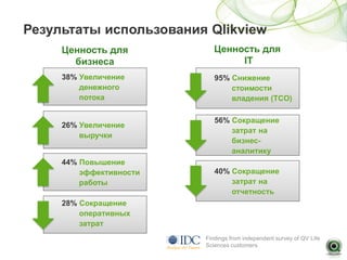 Результаты использования Qlikview
     Ценность для           Ценность для
       бизнеса                   IT
     38% Увеличение         95% Снижение
         денежного              стоимости
         потока                 владения (TCO)

                            56% Сокращение
     26% Увеличение
                                затрат на
         выручки
                                бизнес-
                                аналитику
     44% Повышение
         эффективности      40% Сокращение
         работы                 затрат на
                                отчетность
     28% Сокращение
         оперативных
         затрат
                         Findings from independent survey of QV Life
                         Sciences customers
 