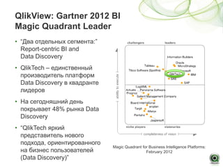 QlikView: Gartner 2012 BI
Magic Quadrant Leader
• “Два отдельных сегмента:”
  Report-centric BI and
  Data Discovery
• QlikTech – единственный
  производитель платформ
  Data Discovery в квадранте
  лидеров
• На сегодняшний день
  покрывает 48% рынка Data
  Discovery
• “QlikTech яркий
  представитель нового
  подхода, ориентированного
                               Magic Quadrant for Business Intelligence Platforms:
  на бизнес пользователей                       February 2012
  (Data Discovery)”
 