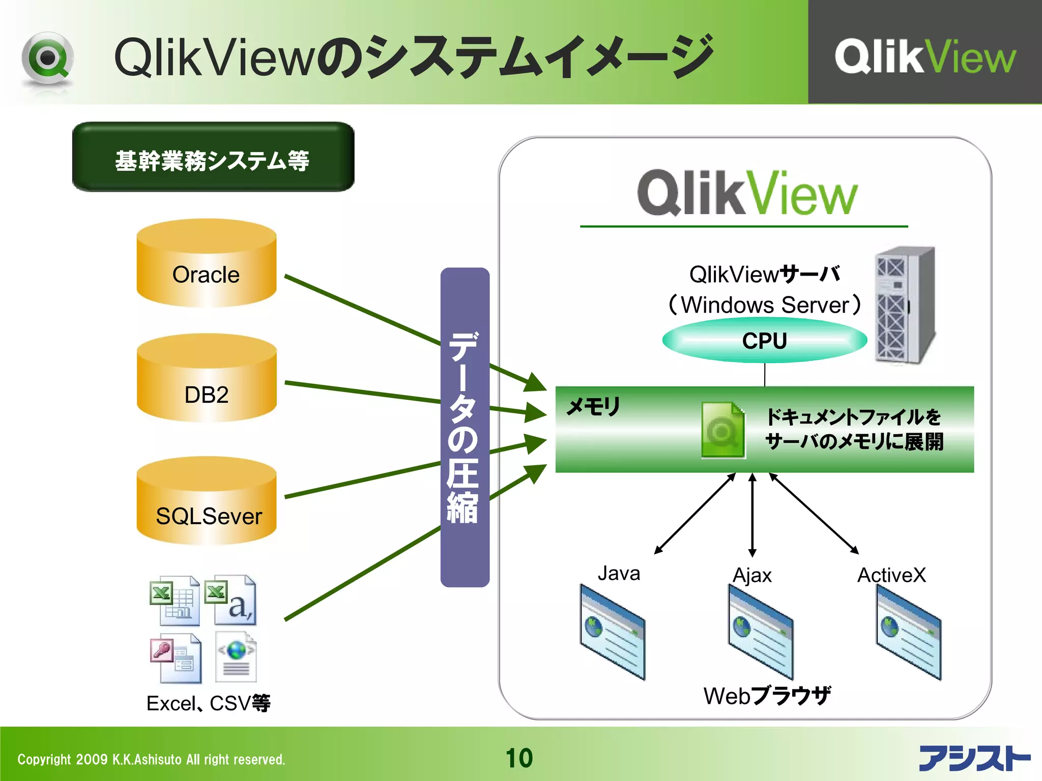 QlikViewのシステムイメージ
                 基幹業務システム等



                           Oracle                                   QlikViewサーバ
                                                                   （Windows Server）
                                                                         ＣＰＵ
                                                  デ
                             DB2                  ー
                                                  タ        メモリ             ドキュメントファイルを
                                                  の                        サーバのメモリに展開
                                                  圧
                        SQLSever                  縮
                                                            Java        Ajax      ActiveX




                      Excel、CSV等                                     Webブラウザ

Copyright 2009 K.K.Ashisuto All right reserved.       10
 
