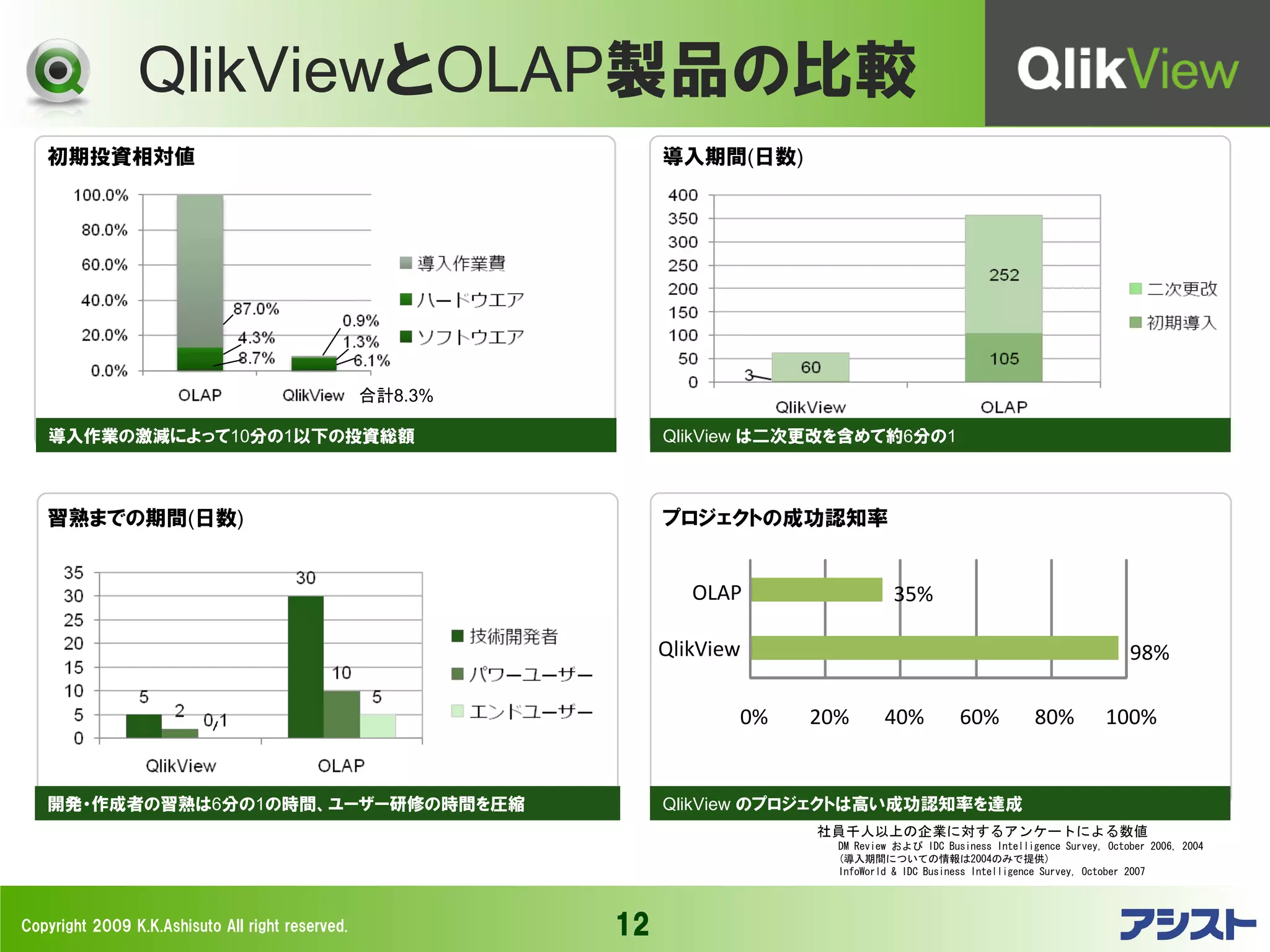QlikViewとOLAP製品の比較
   初期投資相対値                                                      導入期間(日数)




                                                  合計8.3%

   導入作業の激減によって10分の1以下の投資総額                                      QlikView は二次更改を含めて約6分の1



   習熟までの期間(日数)                                                  プロジェクトの成功認知率


                                                                   OLAP                  35%

                                                                QlikView                                                            98%

                                                                       0%   20%         40%          60%           80%          100%


   開発・作成者の習熟は6分の1の時間、ユーザー研修の時間を圧縮                               QlikView のプロジェクトは高い成功認知率を達成
                                                                            社員千人以上の企業に対するアンケートによる数値
                                                                            1   DM Review および IDC Business Intelligence Survey, October 2006, 2004
                                                                                (導入期間についての情報は2004のみで提供)
                                                                            2   InfoWorld & IDC Business Intelligence Survey, October 2007




Copyright 2009 K.K.Ashisuto All right reserved.            12
 
