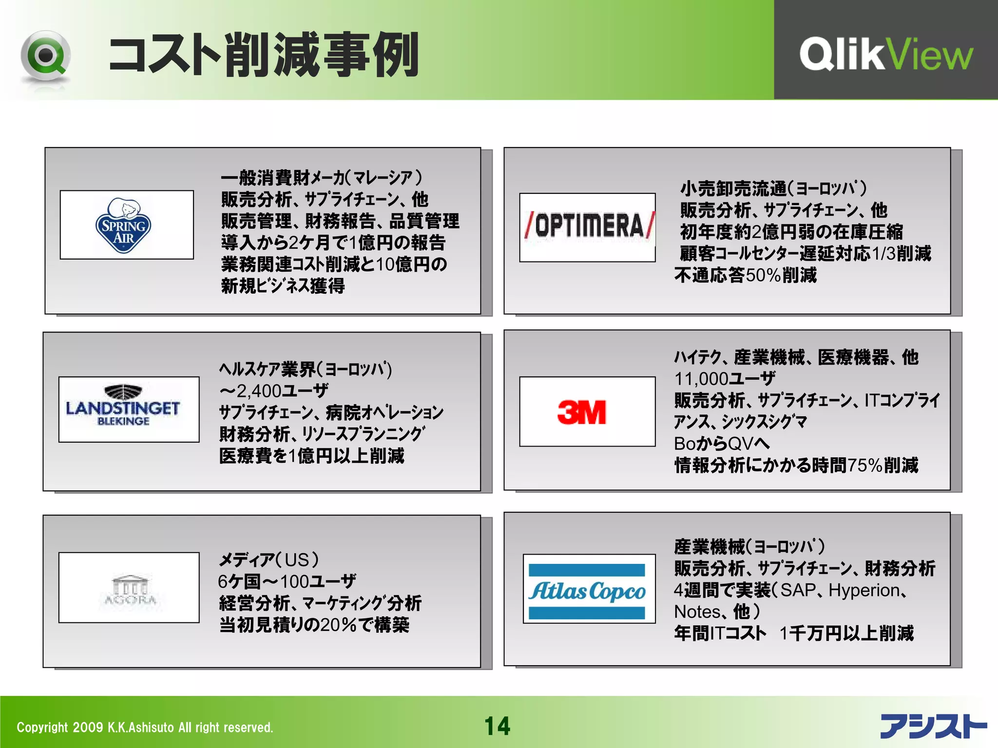 コスト削減事例

                                     一般消費財ﾒｰｶ（ﾏﾚｰｼｱ）
                                                                 小売卸売流通（ﾖｰﾛｯﾊﾟ）
                                     販売分析、ｻﾌﾟﾗｲﾁｪｰﾝ、他
                                                                 販売分析、ｻﾌﾟﾗｲﾁｪｰﾝ、他
                                     販売管理、財務報告、品質管理
                                                                 初年度約2億円弱の在庫圧縮
                                     導入から2ケ月で1億円の報告
                                                                 顧客ｺｰﾙｾﾝﾀｰ遅延対応1/3削減
                                     業務関連ｺｽﾄ削減と10億円の
                                                                 不通応答50%削減
                                     新規ﾋﾞｼﾞﾈｽ獲得


                                                                 ﾊｲﾃｸ、産業機械、医療機器、他
                                     ﾍﾙｽｹｱ業界（ﾖｰﾛｯﾊﾟ)
                                                                 11,000ユーザ
                                     ～2,400ユーザ
                                                                 販売分析、ｻﾌﾟﾗｲﾁｪｰﾝ、ITｺﾝﾌﾟﾗｲ
                                     ｻﾌﾟﾗｲﾁｪｰﾝ、病院ｵﾍﾟﾚｰｼｮﾝ
                                                                 ｱﾝｽ、ｼｯｸｽｼｸﾞﾏ
                                     財務分析、ﾘｿｰｽﾌﾟﾗﾝﾆﾝｸﾞ
                                                                 BoからQVへ
                                     医療費を1億円以上削減
                                                                 情報分析にかかる時間75%削減



                                                                 産業機械（ﾖｰﾛｯﾊﾟ）
                                    メディア（US）                     販売分析、ｻﾌﾟﾗｲﾁｪｰﾝ、財務分析
                                    6ケ国～100ユーザ                   4週間で実装（SAP、Hyperion、
                                    経営分析、ﾏｰｹﾃｨﾝｸﾞ分析              Notes、他）
                                    当初見積りの20％で構築                 年間ITコスト　1千万円以上削減




Copyright 2009 K.K.Ashisuto All right reserved.             14
 