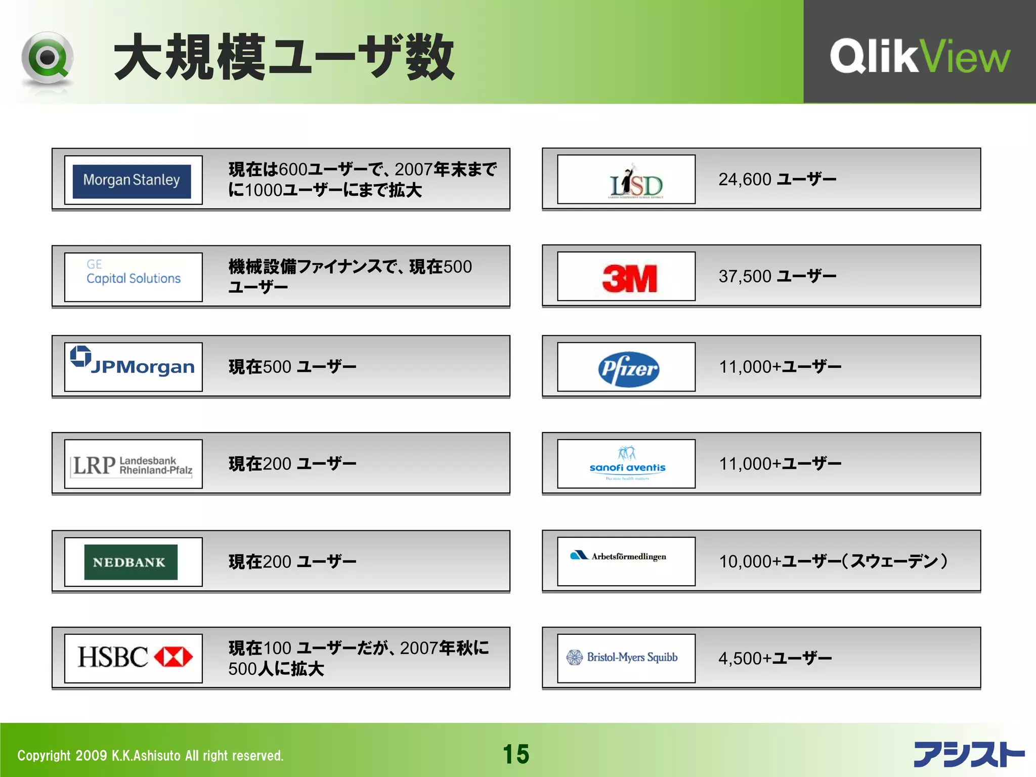大規模ユーザ数
                                     現在は600ユーザーで、2007年末まで
                                                                 24,600 ユーザー
                                     に1000ユーザーにまで拡大



                                     機械設備ファイナンスで、現在500
                                                                 37,500 ユーザー
                                     ユーザー



                                     現在500 ユーザー                  11,000+ユーザー




                                     現在200 ユーザー                  11,000+ユーザー




                                     現在200 ユーザー                  10,000+ユーザー（スウェーデン）




                                     現在100 ユーザーだが、2007年秋に
                                                                 4,500+ユーザー
                                     500人に拡大



Copyright 2009 K.K.Ashisuto All right reserved.             15
 