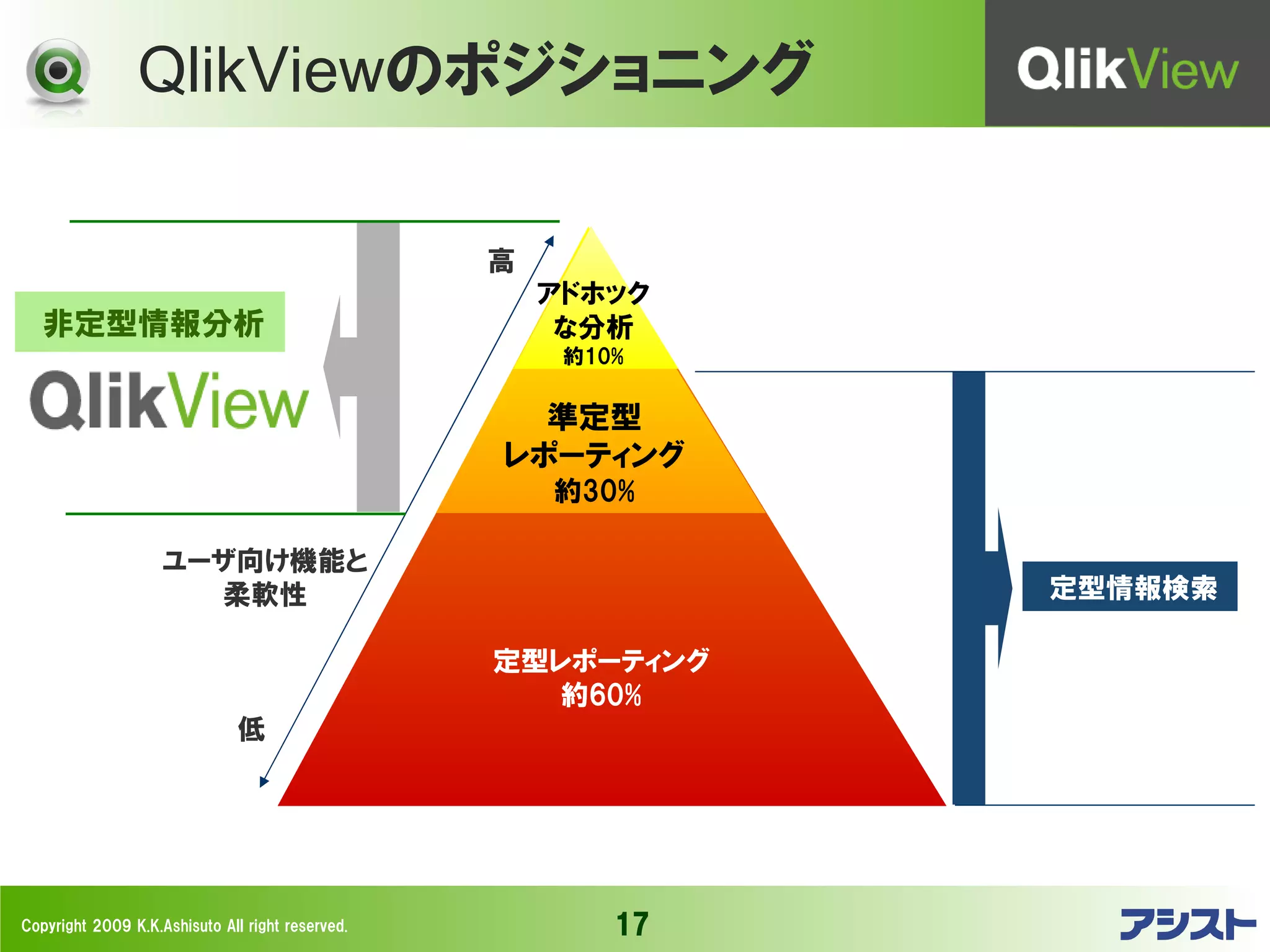 QlikViewのポジショニング

                                                  高
                                                      アドホック
   非定型情報分析                                             な分析
                                                       約10%


                                                    準定型
                                                  レポーティング
                                                      約30%

                    ユーザ向け機能と
                      柔軟性                                      定型情報検索

                                                  定型レポーティング
                                                     約60%
                               低




Copyright 2009 K.K.Ashisuto All right reserved.           17
 