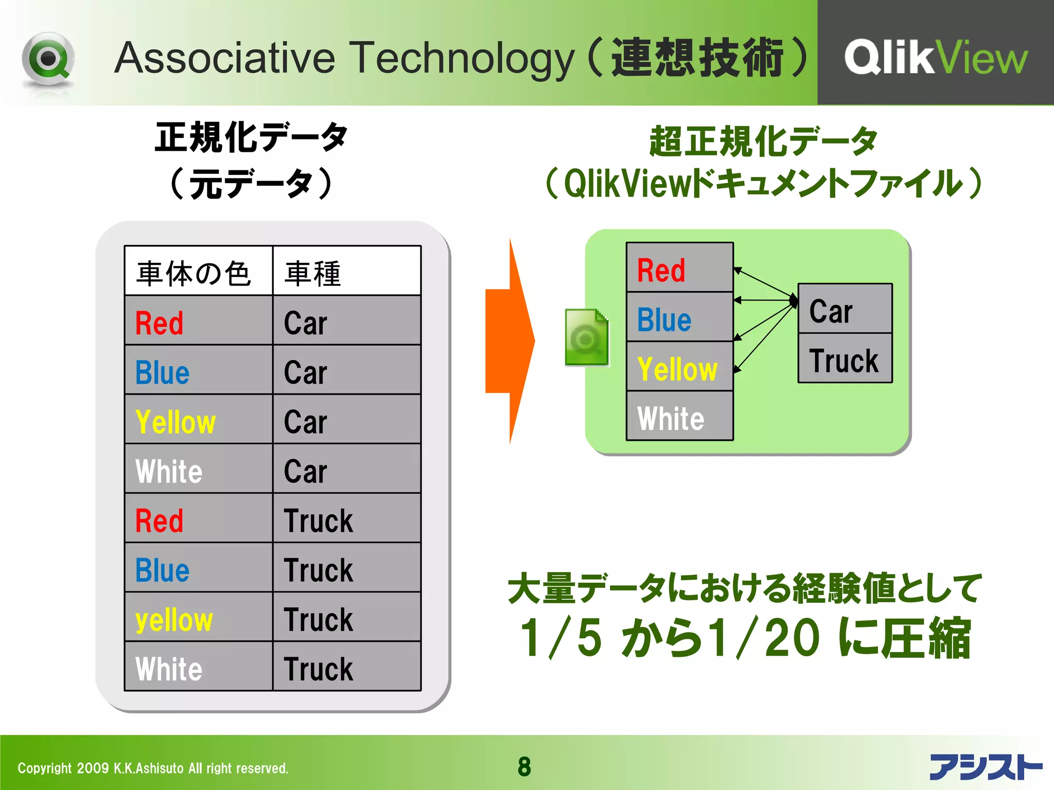 Associative Technology （連想技術）
                       正規化データ                                    超正規化データ
                       （元データ）                             （QlikViewドキュメントファイル）

                    車体の色                      車種              Red
                    Red                       Car             Blue     Car

                    Blue                      Car             Yellow   Truck

                    Yellow                    Car             White
                    White                     Car
                    Red                       Truck
                    Blue                      Truck
                                                      大量データにおける経験値として
                    yellow                    Truck
                                                      1/5 から1/20 に圧縮
                    White                     Truck


Copyright 2009 K.K.Ashisuto All right reserved.       8
 
