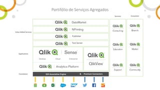 Portifólio de Serviços Agregados
Foundation QIX Associative Engine
EnterpriseCloudDesktop
Value Added Services
Applications
Services Ecosystem
Publisher
Test Server
& Premium Connectors
 