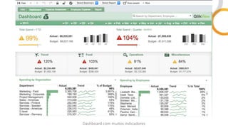 Dashboard com muitos indicadores
 