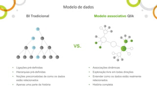 BI Tradicional
vs.
Modelo associativo Qlik
• Ligações pré-definidas
• Hierarquias pré-definidas
• Noções preconcebidas de como os dados
estão relacionados
• Apenas uma parte da história
• Associações dinâmicas
• Exploração livre em todas direções
• Entender como os dados estão realmente
relacionados
• História completa
Modelo de dados
 