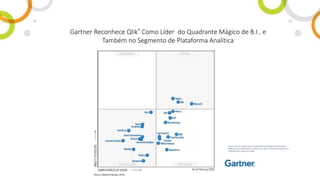 Gartner Reconhece Qlik® Como Líder do Quadrante Mágico de B.I.. e
Também no Segmento de Plataforma Analítica
Source: Gartner,Magic Quadrant for BusinessIntelligenceand Analytics
Platforms,Josh Parenteau et al, February 4, 2016. The Gartner documentis
availableupon request fromQlik.
 
