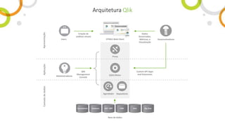 Apresentação
Proxy
Aplicação
Agendador
Criação de
análises visuais
Camadadedados
(QIX) Motor
Qlik
Management
Console
Repositório
Desenvolvedores
Administradores
Users HTML5 Web Client
Dados
Governados,
Métricas, e
Visualização
Custom API Apps
and Extensions
Base de dados
Arquitetura Qlik
 