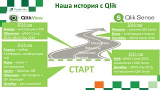 Наша история с Qlik
СТАРТ
2013 год
Апрель – выбор
платформы, конференция
АТК
Июнь – пилот +
тестирование
Август – QlikView SBE
Обучение – QV Designer +
QV Developer
Октябрь – доп.лицензии
2015 год
Май –qRUG Camp 2015,
знакомство с Qlik Sense
Декабрь – qRUG Day 2015,
тестирование Qlik Sense
2016 год
Февраль – покупка Qlik Sense
Июль – интеграция в портал
Сентябрь – qRUG Camp 2016
2014 год
Январь – интеграция в ERP
Обучение – qRUG Camp
2014, qRUG Day 2014
Маркетинг
Финансы
Логистика
Закупки
Продажи
 