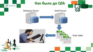 Как было до Qlik
Database Server OLAP Server
Pivot Table
 