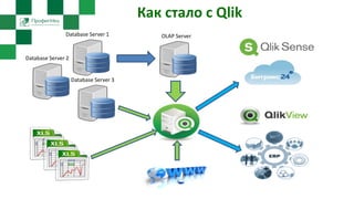 Как стало с Qlik
Database Server 1
Database Server 2
Database Server 3
OLAP Server
 