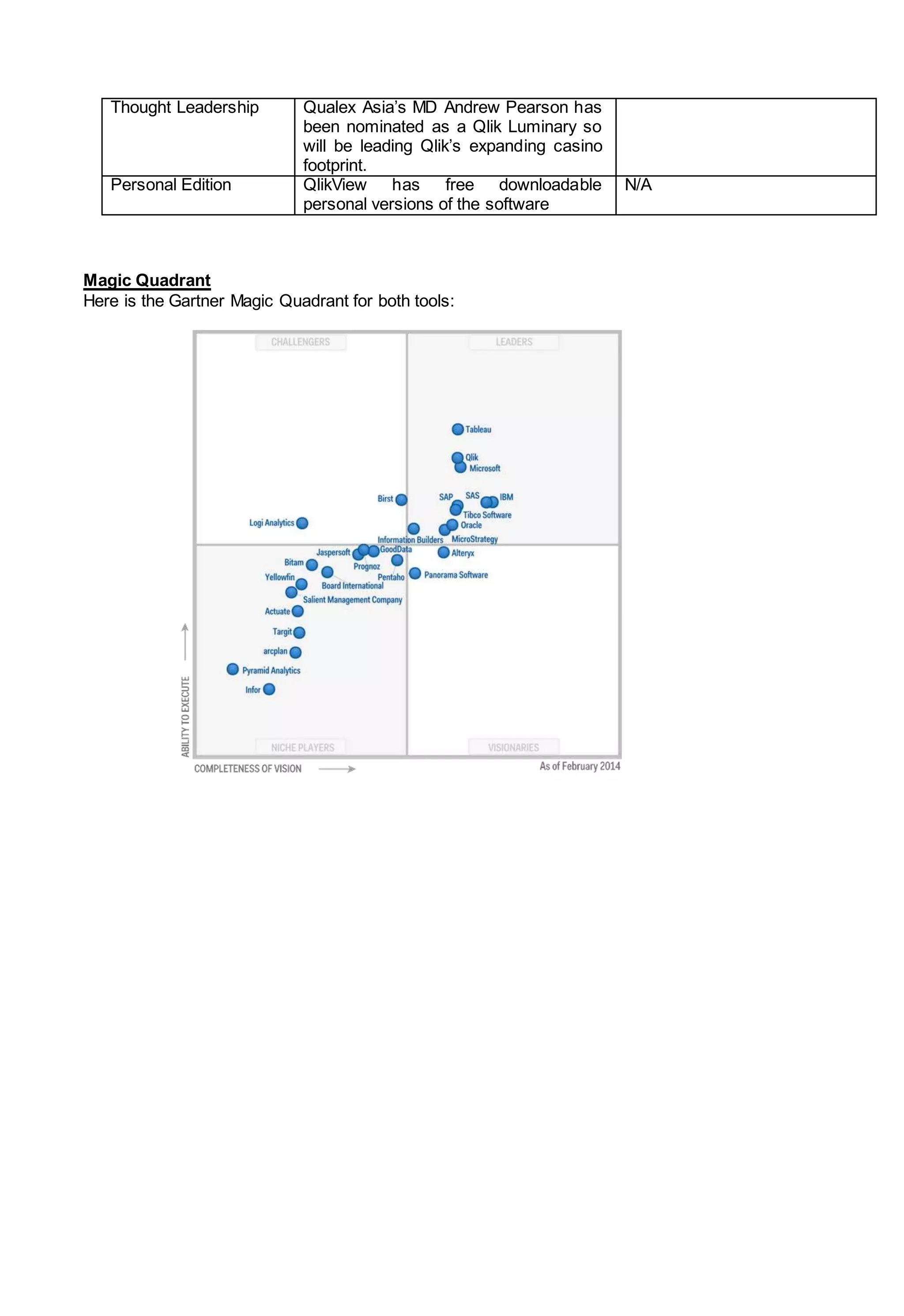 Thought Leadership Qualex Asia’s MD Andrew Pearson has
been nominated as a Qlik Luminary so
will be leading Qlik’s expanding casino
footprint.
Personal Edition QlikView has free downloadable
personal versions of the software
N/A
Magic Quadrant
Here is the Gartner Magic Quadrant for both tools:
 