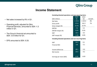 qlirogroup.com 11
Income Statement
• Net sales increased by 8% in Q1.
• Operating profit, adjusted for Qliro
Financial Services, amounted to SEK -1.3
million in Q1.
• The Group’s financial net amounted to
SEK -3.8 million for Q1.
• EPS amounted to SEK -0.20.
Excluding divested operations and non-recurring items
2015 2014
(SEK million) Q1 Q1 Growth
Net Sales 1 196.5 1 105.0 8%
Gross profit 173.9 162.2 7%
Gross margin (%) 14.5% 14.7%
EBITDA -7.4 5.5
EBITDA margin (%) -0.6% 0.5%
EBIT -16.4 -0.5
EBIT margin (%) -1.4% 0.0%
Including divested operations and non-recurring items
EBIT -34.3 0.1
Financial Net -3.8 -5.1
Income before tax -38.1 -5.0
Net income -29.4 -4.2
Earnings per share (SEK) -0.20 -0.03
 